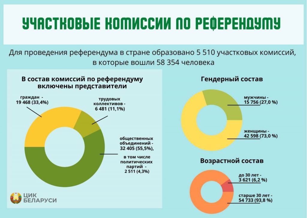 Образованы участковые комиссии по референдуму